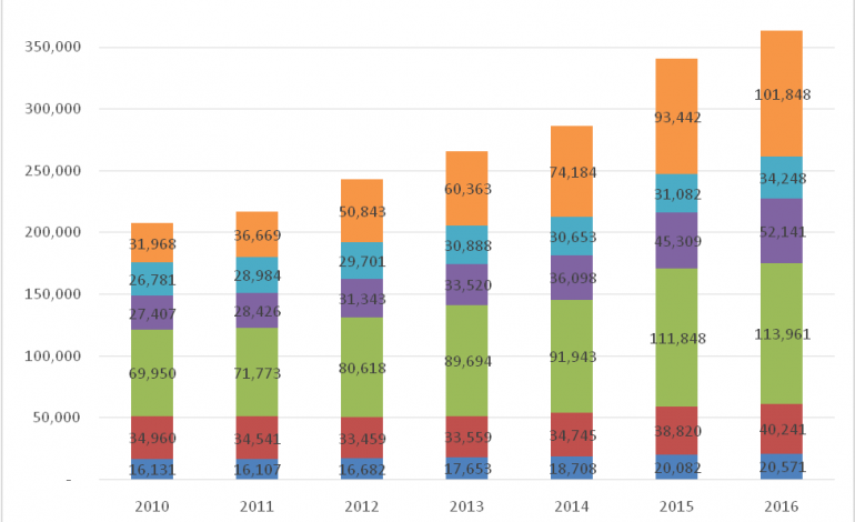 Statistikat/ Punësimi në 6 vite: Rritje në tregti, hotele dhe call center