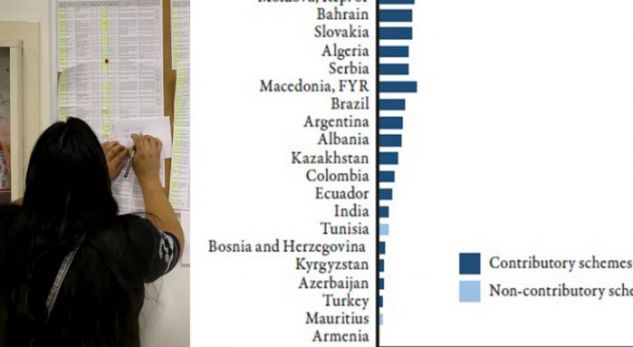 Si i trajton Shqipëria të papunët, ja sa përqind e tyre marrin përfitime