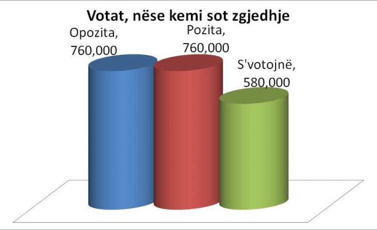 Sondazhi/ Nëse kemi zgjedhje sot: Barazim mes pozitës e opozitës