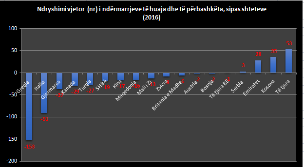 Ikin bizneset italiane, greke, gjermane, amerikane, kanadeze, vijnë ato nga Kosova e Emiratet
