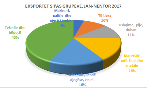Eksportet rriten 13.2% për 11-mujorin, kryesojnë materialet e ndërtimit e metalet