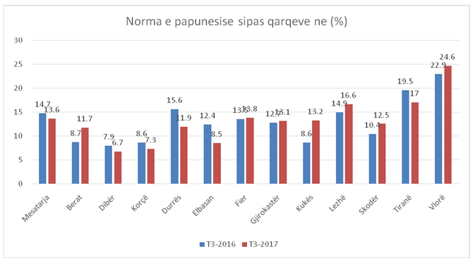 Tirana dhe Vlora me papunësinë më të lartë, Korça dhe Dibra më të ultën