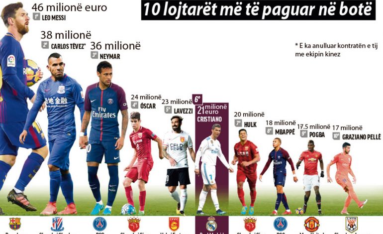 Jashtë “Top 5” më të paguarve në botë, ja shkaku i “kryengritjes” së Ronaldos
