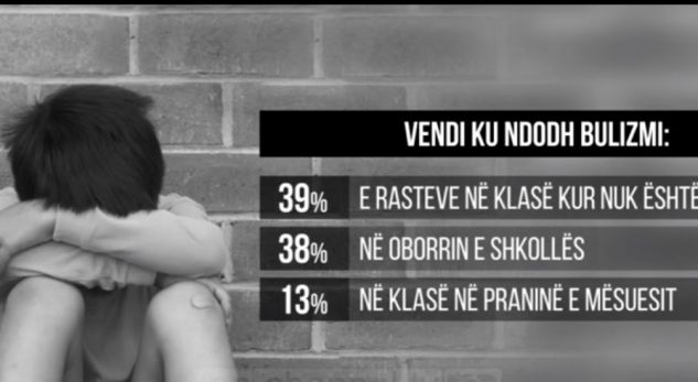 Një në pesë nxënës i prekur nga Bullizmi në shkolla, shumica janë femra