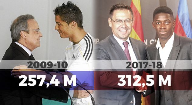 Barcelona thyen rekordin e Real Madridit – 10 klubet që kanë shpenzuar më së shumti gjatë një sezoni