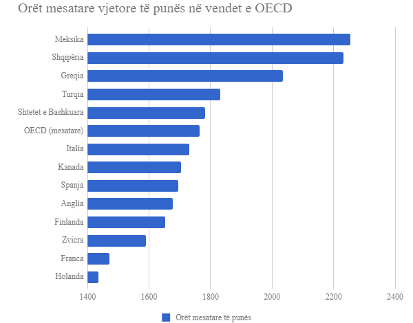 STATISTIKA/ Shqiptarët thyejnë rekord në Europë për orët e gjata të punës
