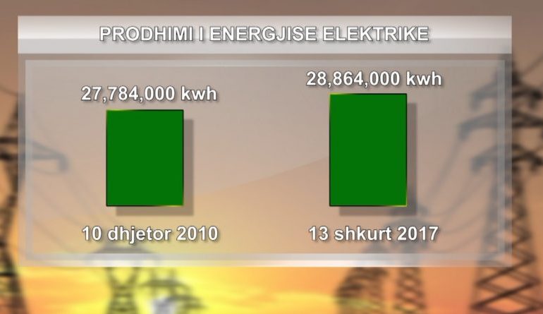 PRODHIMI I ENERGJISË/ Shqipëria kap REKORDIN HISTORIK: 28.8 milionë kilovat orë furnizim