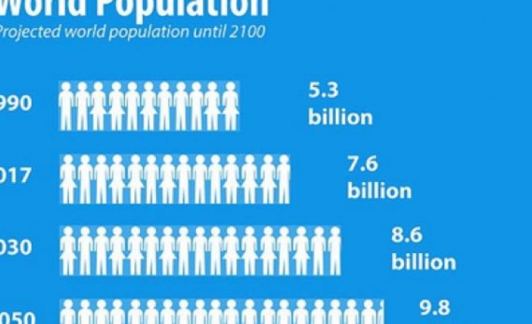 OKB, India do të kalojë Kinën si popullsia më e madhe në botë