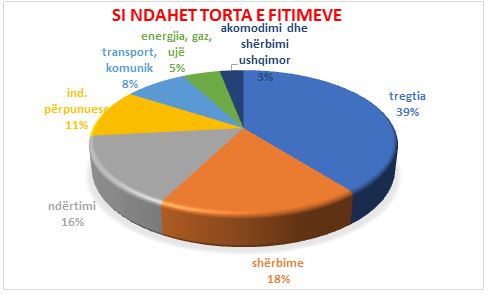 Si ndahet TORTA e të ardhurave në ekonominë shqiptare. SEKTORET ME FITIMPRURES