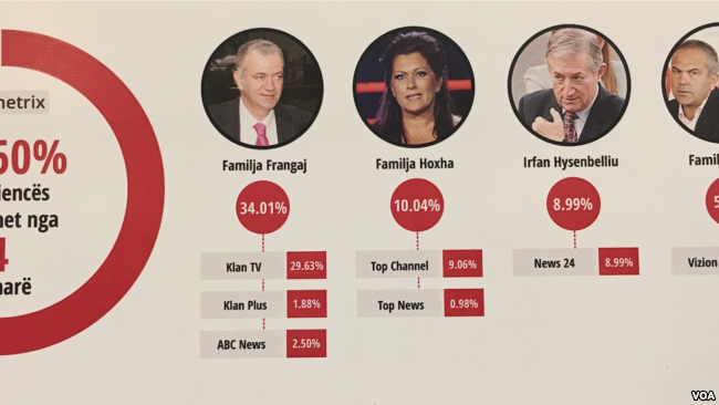 Kush janë 4 “FAMILJET” që kontrollojnë tregun mediatik në Shqipëri, dhe lidhjet e tyre POLITIKE