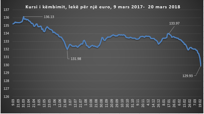 Zhvlerësim i madh i valutave/ Monedha e përbashkët zbret nën 130 lekë, rënia më e madhe ditore…