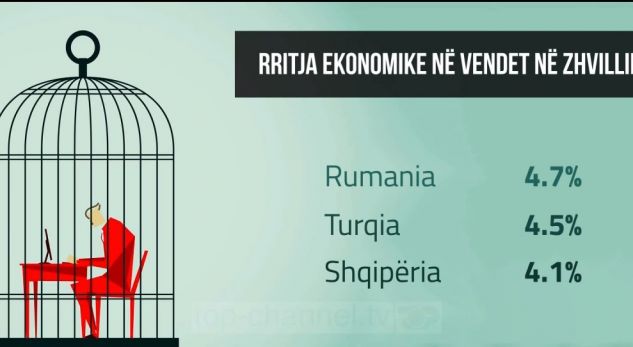 Shqipëria vlerësohet ekonomia e tretë ndër 22 vende Evropiane