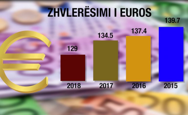Zhvlerësimi i euros pozitiv për individët, negativ për bankat