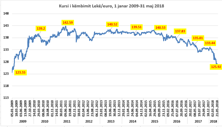 EURO/ Rekord i ri, zbret poshtë 126 lekëve. Çfarë po ndodh dhe si pritet ecuria