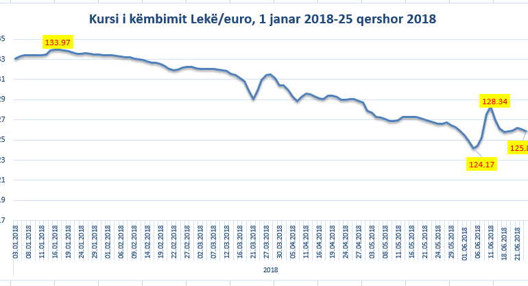 Euro sërish në rënie/ Fillimjava e gjen nën 126 lekë kursin e këmbimit
