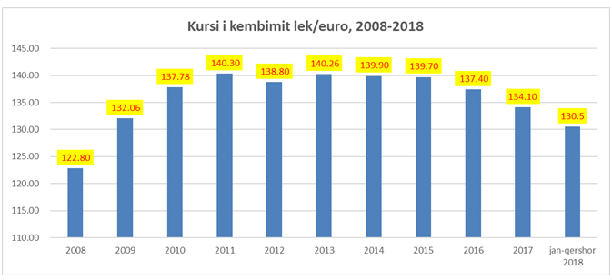 Bizneset e huaja rrisin sërish transferimin e fitimeve jashtë vendit