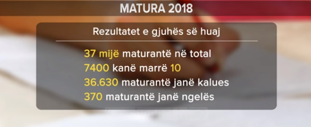 PROVIMET E MATURËS/ Shifrat: 370 ngelën, 7.400 marrin notën 10…