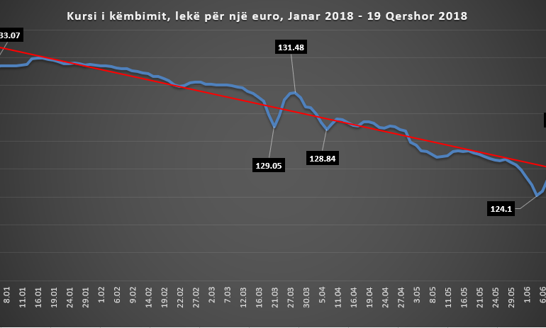 Euro ndal rënien kundrejt lekut, ç’ndodhi sot me valutën në treg