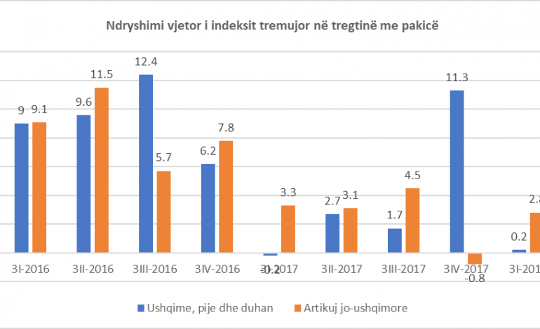 FENOMENI/ Shqiptarët kursehen për ushqime, shpenzojnë për “luks”