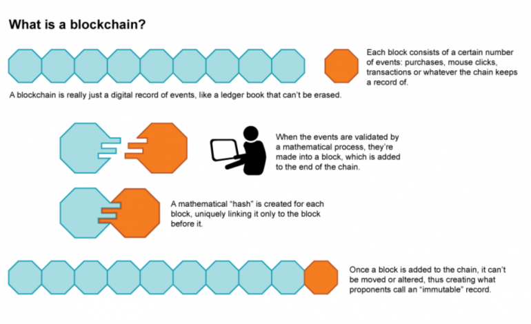 E ardhmja e teknologjisë “blockchain”, ja se çfarë duhet të dini