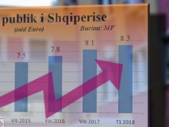 KE: Shqipëria ka nivelin më të lartë të borxhit publik në rajon