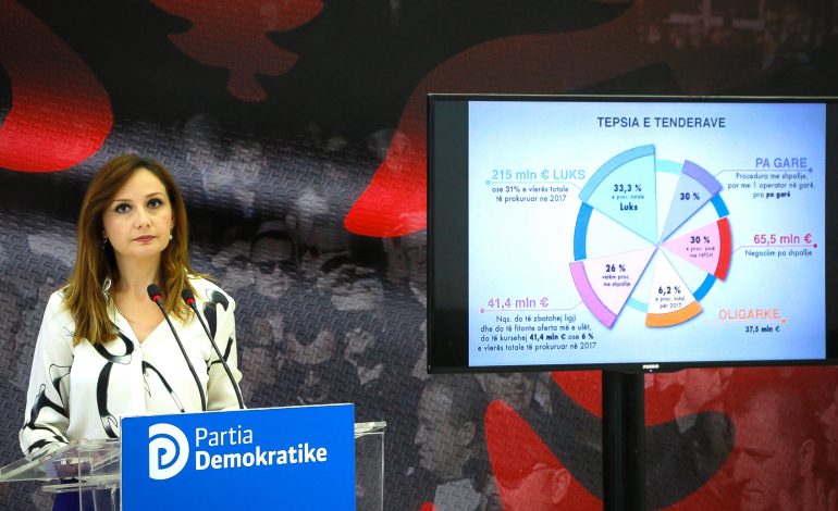 Tabaku: Gjykata Europiane e Auditimit konfirmon qeverinë Rama si kampione të korrupsionit në Europë