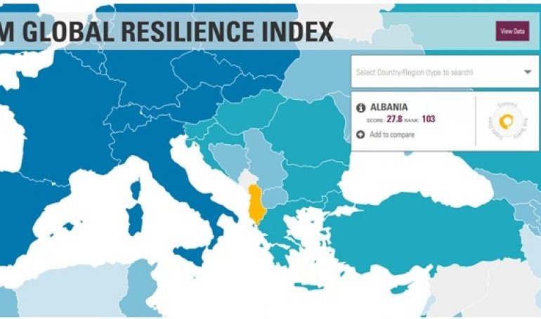 INDEKSI/ Shqipëria, ndër të fundit në botë për aftësitë rikuperiuese ndaj fatkeqësive natyrore
