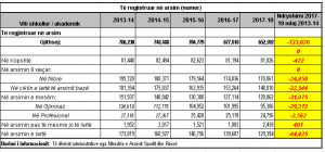 SHIFRAT/ 134 mijë nxënës e studentë më pak se 4 vjet më parë, rritet plakja dhe emigracioni
