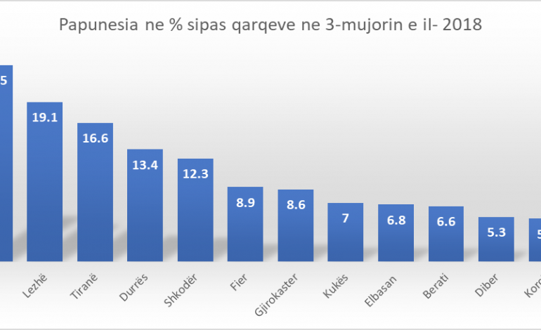 PAPUNËSIA NË SHQIPËRI/ Dibranët dhe korcarët më “puntorët”, tiransit dhe vlonjatët më “dembelet”