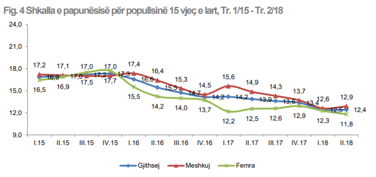 SHKALLA ZYRTARE E PAPUNËSIS/ Në Shqipëri ka ndryshuar pjesëmarrja e focave të punës