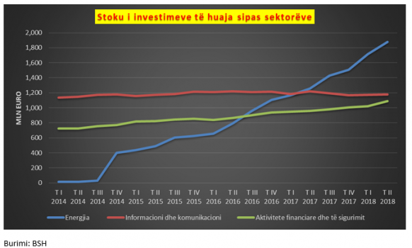 INVESTIMET E HUAJA NË SHQIPËRI/ Sektori i energjisë bëhet “shpëtimtari” i tyre