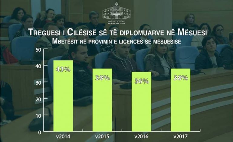 LIÇENSA/ Gati gjysma e mësuesve ngelën në provimin