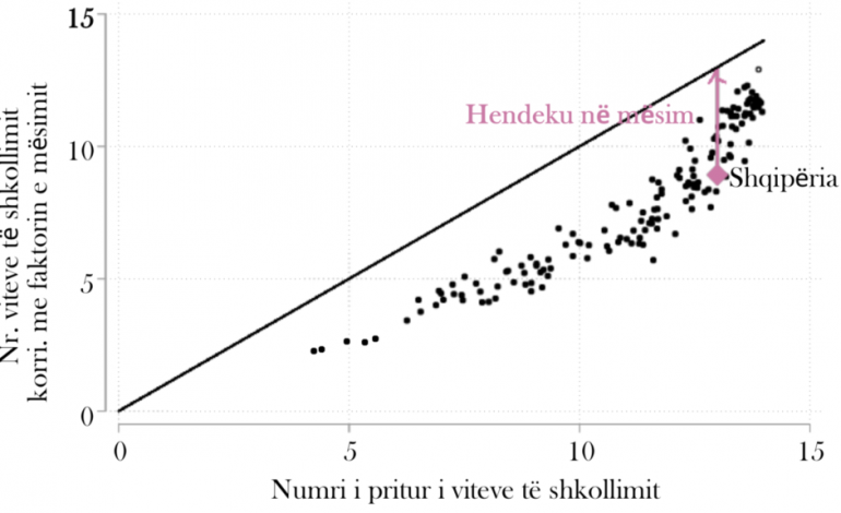 STATISTIKAT/ Del Indeksi i Kapitalit Njerëzor nga Banka Botërore