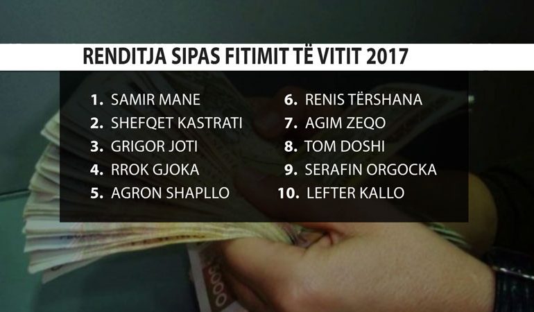 10 MË TË PASURIT SHQIPTARË/ Tri listat. Kush KRYESON, nga Samir Mane tek… (EMRAT)