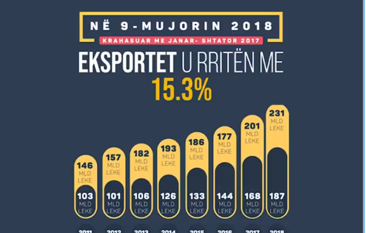 RAMA PUBLIKON VIDEON/ Ecuria pozitive e tregëtisë me jashtë për 9-mujorin e këtij viti
