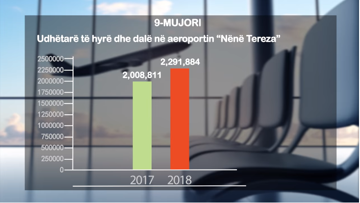 RAMA PUBLIKON VIDEON/ Ecuria e treguesve të transportit për 9-Mujorin 2018