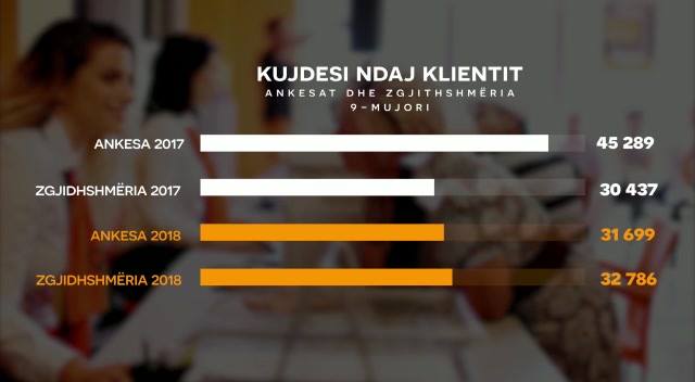 RAMA PUBLIKON VIDEON/ Ecuria pozitive e treguesve në sektorin e energjisë elektrike