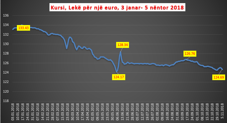 EURO NUK GJEN PAQE/ Sërish luajtje në tregun e këmbimit valutor