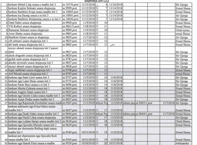 ZBARDHET LISTA / Banorët e Unazës vërshojnë në ARRSH për të marrë shpronësimet