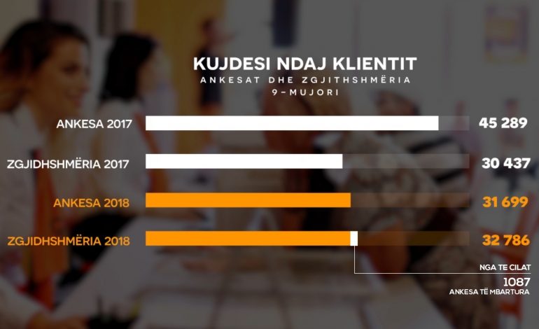 OSHEE NXJERR SHIFRAT/ Përgjysmuam ankesat, rritëm zgjidhshmërinë