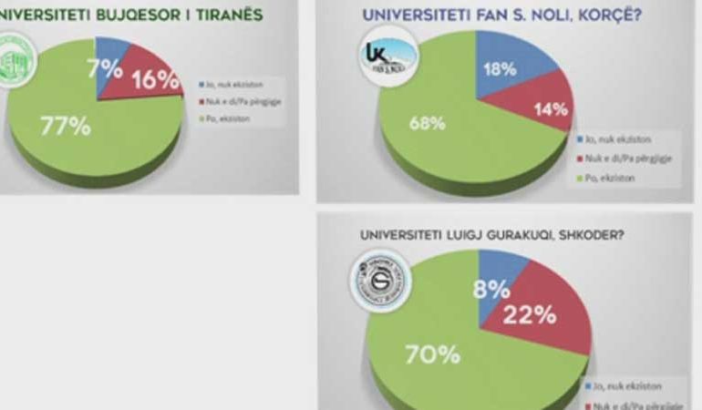 KORRUPSIONI NË UNIVERSITETE/ Në krye qëndron Politekniku dhe Kamza. Ndiqen nga…