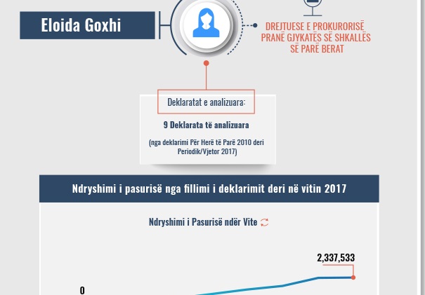 “NUK KISHTE ASNJË…”/ Skeda e pasurisë së deklaruar të Eloida Goxhit, drejtuese e Prokurorisë së Beratit
