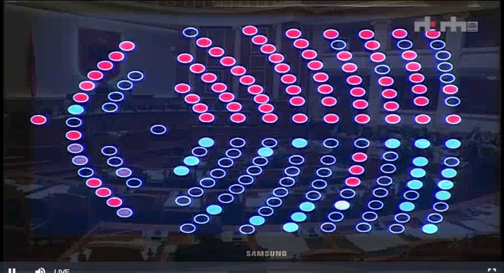 E FUNDIT/ Kuvendi rrëzon dekretin e Metës për buxhetin 2019
