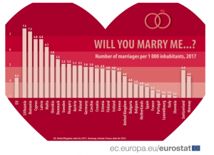 RAPORTI/ Shqiptarët me normën më të lartë të martesave në Europë për 2017-n
