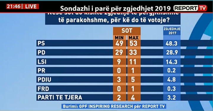 SONDAZHI/ Sikur zgjedhjet të zhvilloheshin sot: PS do të qeveriste e vetme me…