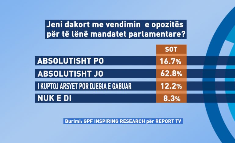 SONDAZHI I PARË PËR ZGJEDHJET/ 62.8% e shqiptarëve kundër djegies së mandateve nga opozita