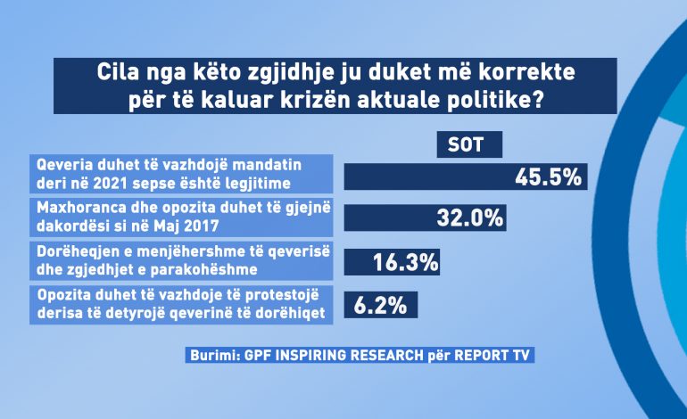 KRIZA POLITILE/ Sondazhi: 45% kërkojnë që Rama të vijojë mandatin, 6% pro protestave