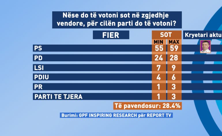 SONDAZHI/ Sikur zgjedhjet të zhvilloheshin nesër, PS do fitonte e vetme me 54% në…