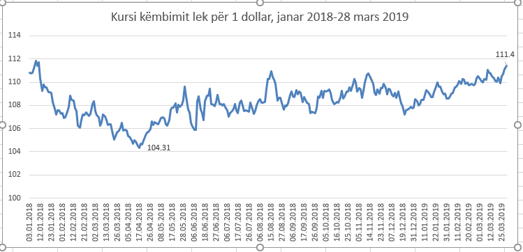 RRITET DOLLARI NË TREGUN VENDAS/ Arrin nivelin më të lartë në një vit e 3 muaj