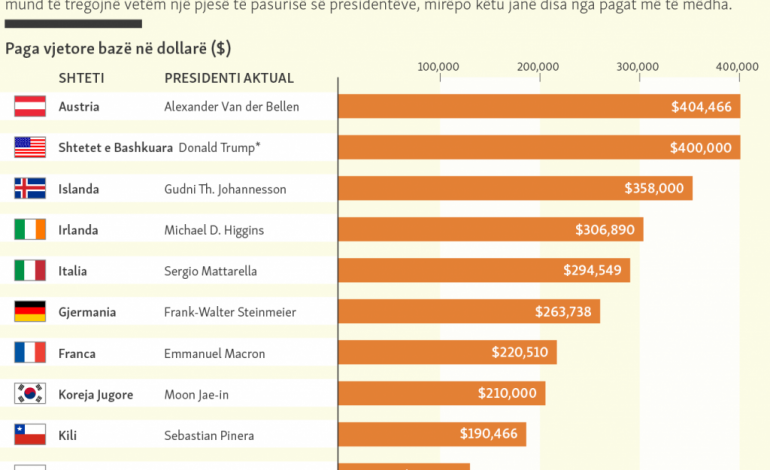 SHIFRAT/ Ja kush president paguhet më shumë në botë. Putini do t’u befasojë
